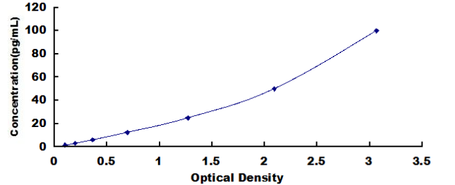 Chicken Osteocalcin (OC) ELISA Kit OC DL-OC-Ch BGLAP OT BGP Bone Gla Protein Bone Gamma-Carboxyglutamate Protein Gamma-carboxyglutamic acid-containing protein